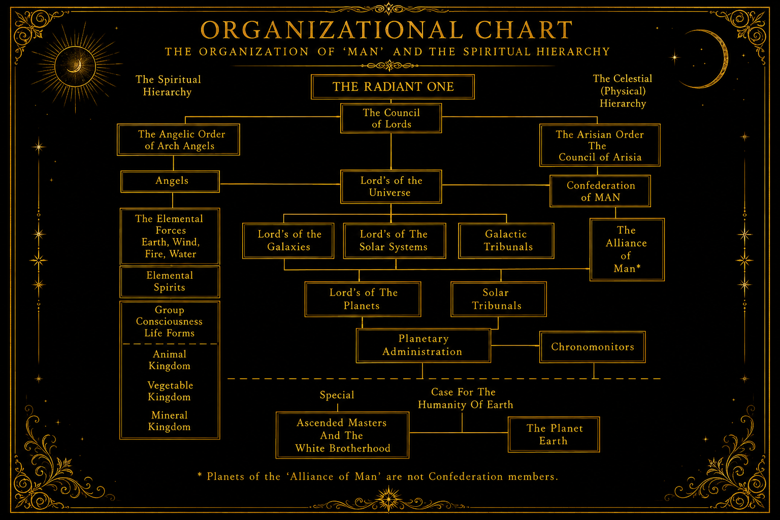 Organizational chart of MAN and the spiritual hierarchy, preserved from the original source diagram